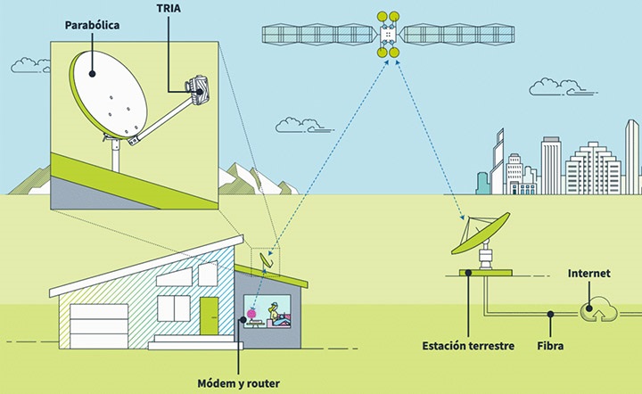 La antena satelital ¿cómo funciona y cuáles son sus tipos?