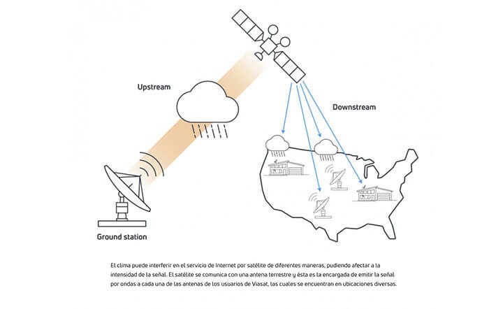 La antena satelital ¿cómo funciona y cuáles son sus tipos?