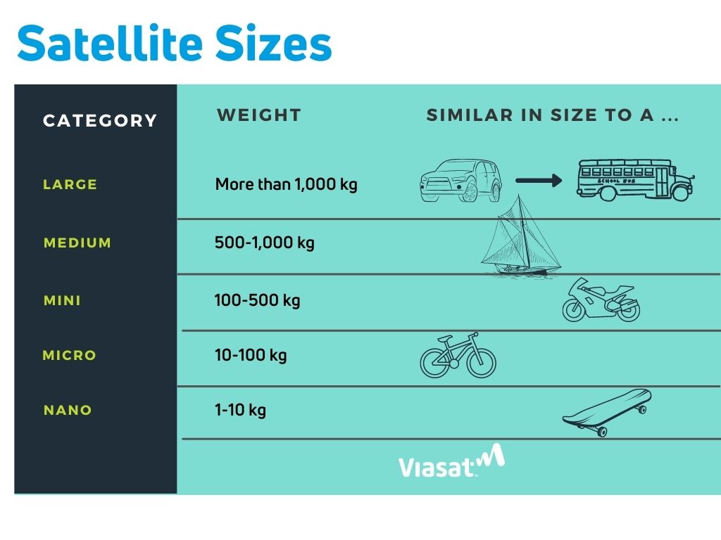 How big is that satellite? A primer on satellite categories Viasat