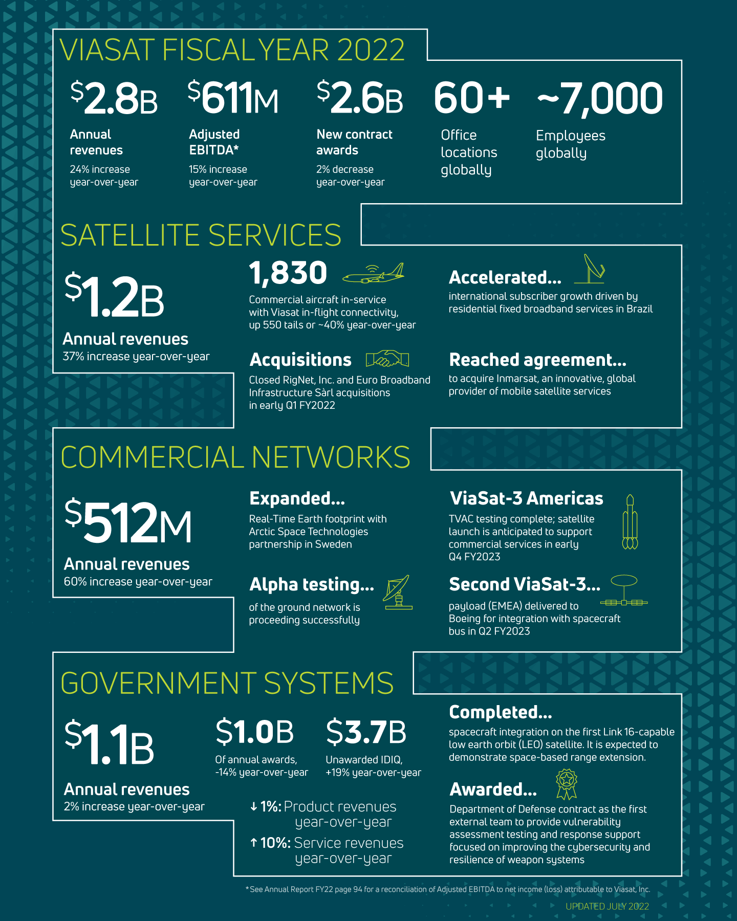 Viasat fiscal year 2021 highlights including financials, contract awards, customer counts, honors, product revenues and more.