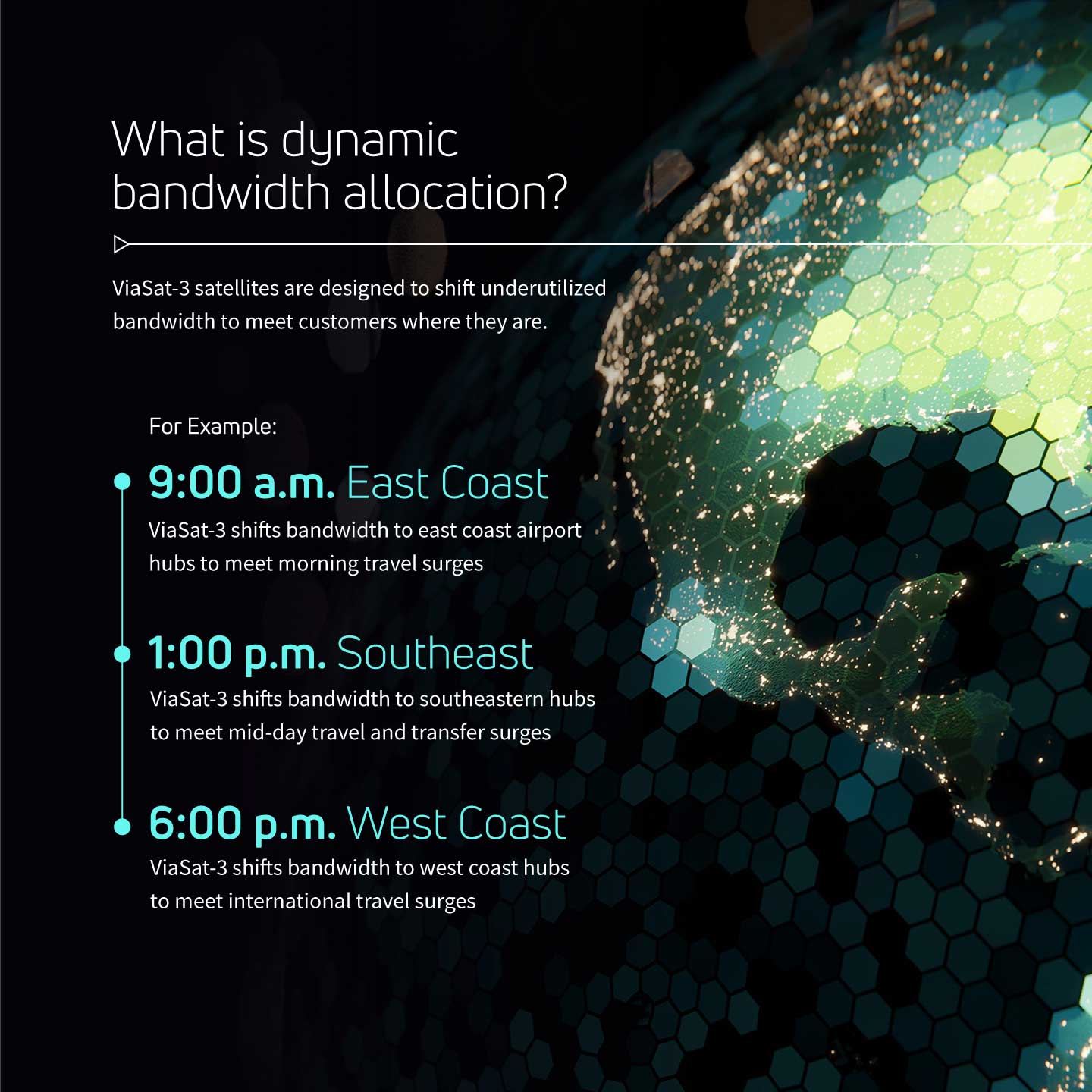 An infographic representing  how ViaSat-3 can move capacity between hub airports throughout the day to help meet changing demand, bringing bandwidth to the east coast at 9 a.m. for morning traffic, to the South East int 1 p..m. for mid-day transfers, and to the West Coast at 6 p.m. for international flights