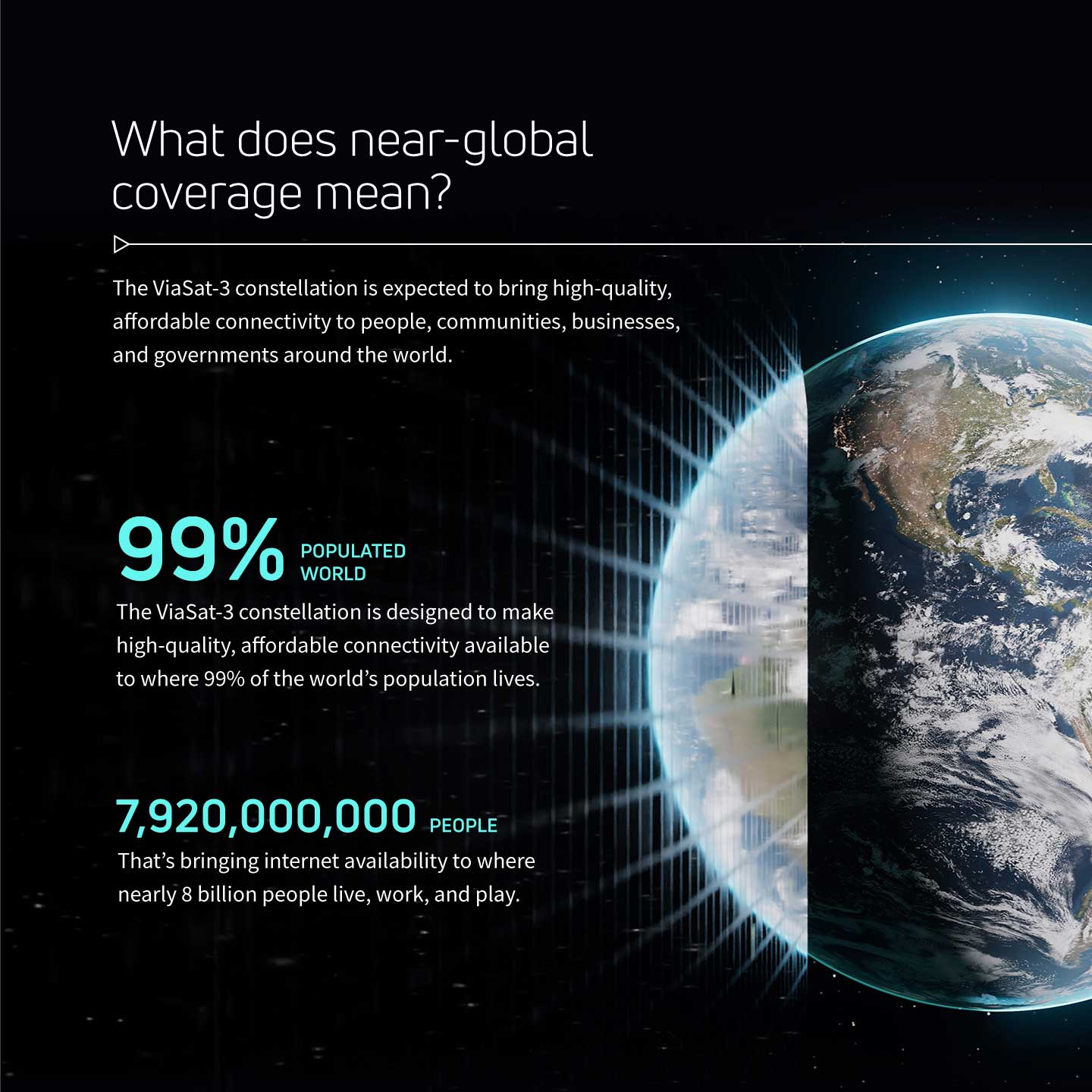 An infographic demonstrating the global reach of the ViaSat-3 constellation, available where nearly 99% of the world's population lives - that's nearly 7.82 billion people 