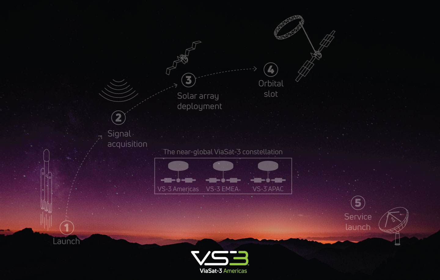 An. infographic showing the steps from satellite launch to launch of service