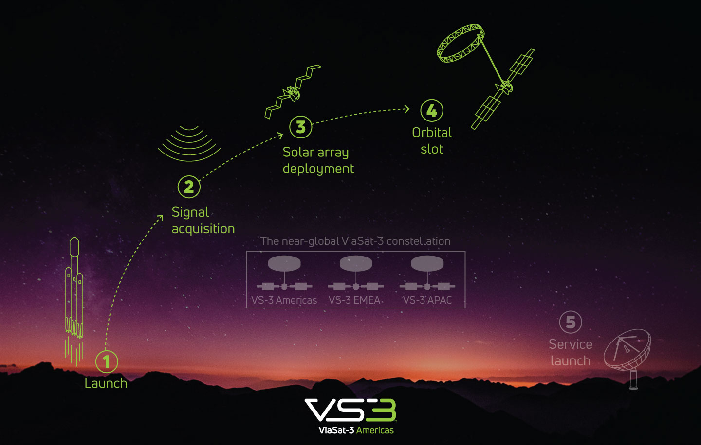 An. infographic showing the steps from satellite launch to launch of service