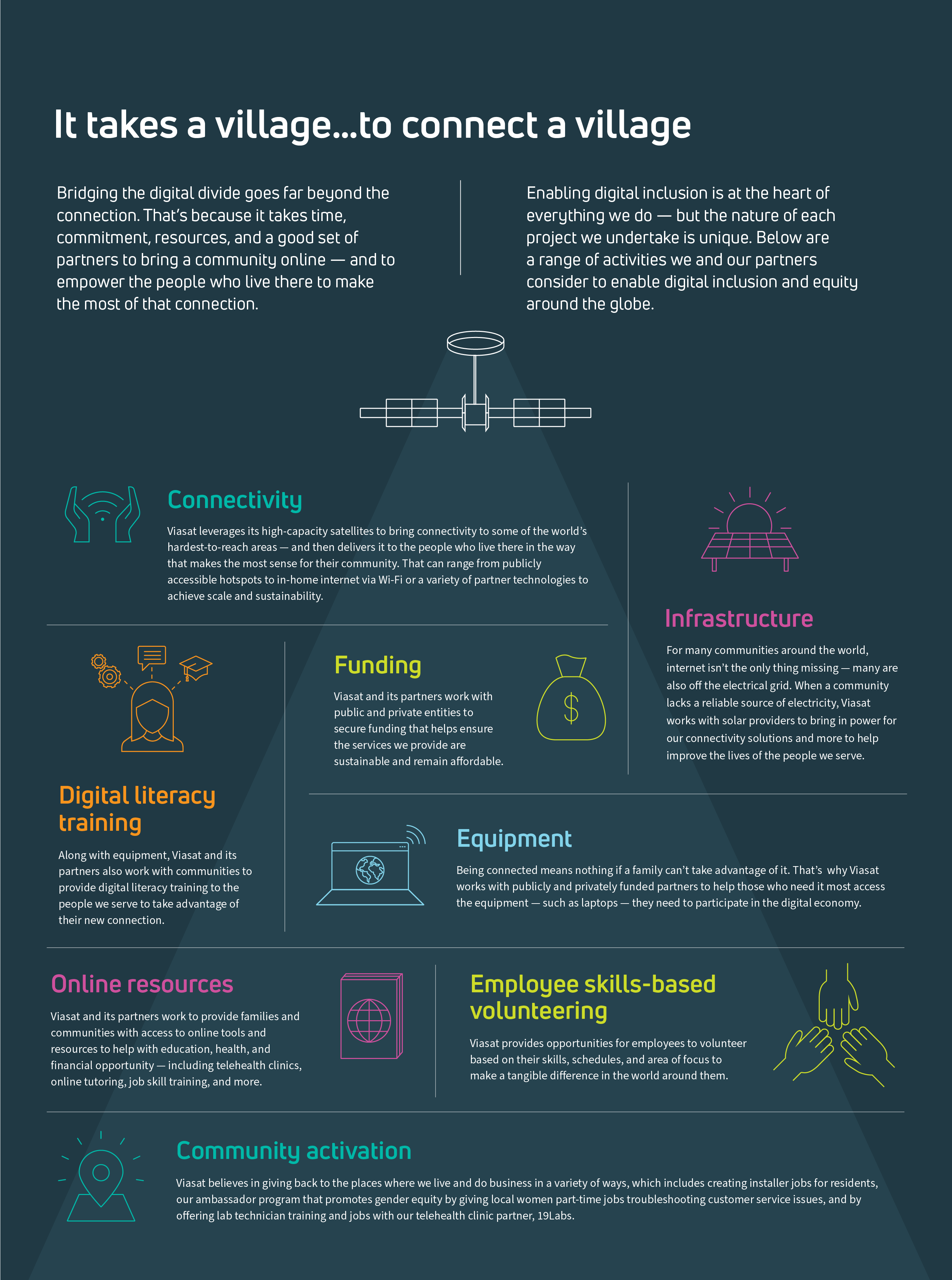 IT TAKES A VILLAGE INFOGRAPHIC  Bridging the digital divide goes far beyond the connection. That’s because it takes time, commitment, resources, and a good set of partners to bring a community online — and to help the people who live there make the most of that connection.  Every digital inclusion project Viasat undertakes is different; below are a range of activities that we and our partners undertake to help foster digital inclusion around the globe. Funding Viasat and its partners work with public and private entities to secure funding that helps ensure the services we provide are sustainable and remain affordable. Infrastructure For many communities around the world, internet isn’t the only thing missing — they also lack a reliable source of electricity. When a community is off the grid or lacks a reliable source of electricity, Viasat works with solar providers to bring in power for our connectivity solutions — and to help improve life for the people we serve. Connectivity Viasat leverages its high-capacity satellites to bring connectivity to some of the world’s hardest-to reach areas — and then delivers it to the people who live there the way that makes the most sense for their community. That can range from publicly accessible hotspots to in-home internet via Wi-Fi or a variety of partner technologies. Equipment Being connected means nothing if a family can’t take advantage of it. That’s  why Viasat works with publicly and privately funded partners to help low-income families access the equipment they need to participate in the digital economy. Digital literacy training           Along with equipment, Viasat and its partners also work with communities to provide digital literacy training to the people we serve to take advantage of their new connection.  Community activation Viasat believes in giving back to the places where we live and do business in a variety of ways, which includes creating installer jobs for residents, our ambassador program that promotes diversity and inclusion by giving local women part-time jobs troubleshooting customer service issues, and by offering lab technician training and jobs with our telehealth clinic partner 19Labs. Online resources Viasat and its partners work to provide families and communities access to online tools and resources to help with education, health, and financial opportunity — including telehealth clinics, online tutoring, job skill training, and more.