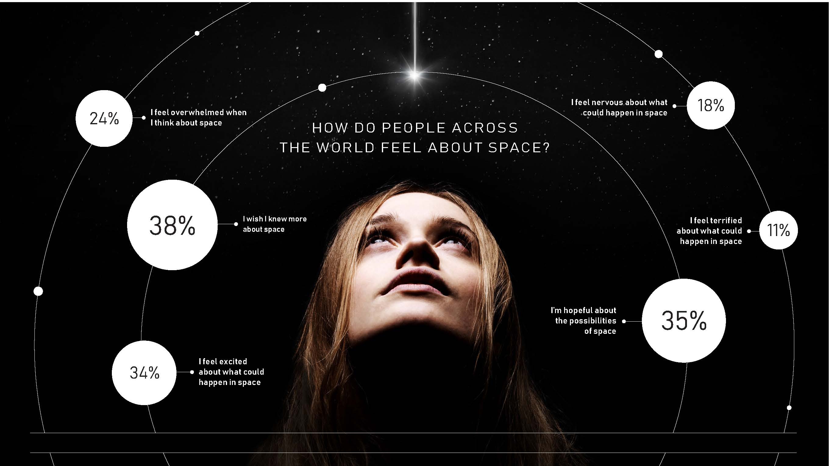 How do people across the world feel about space?