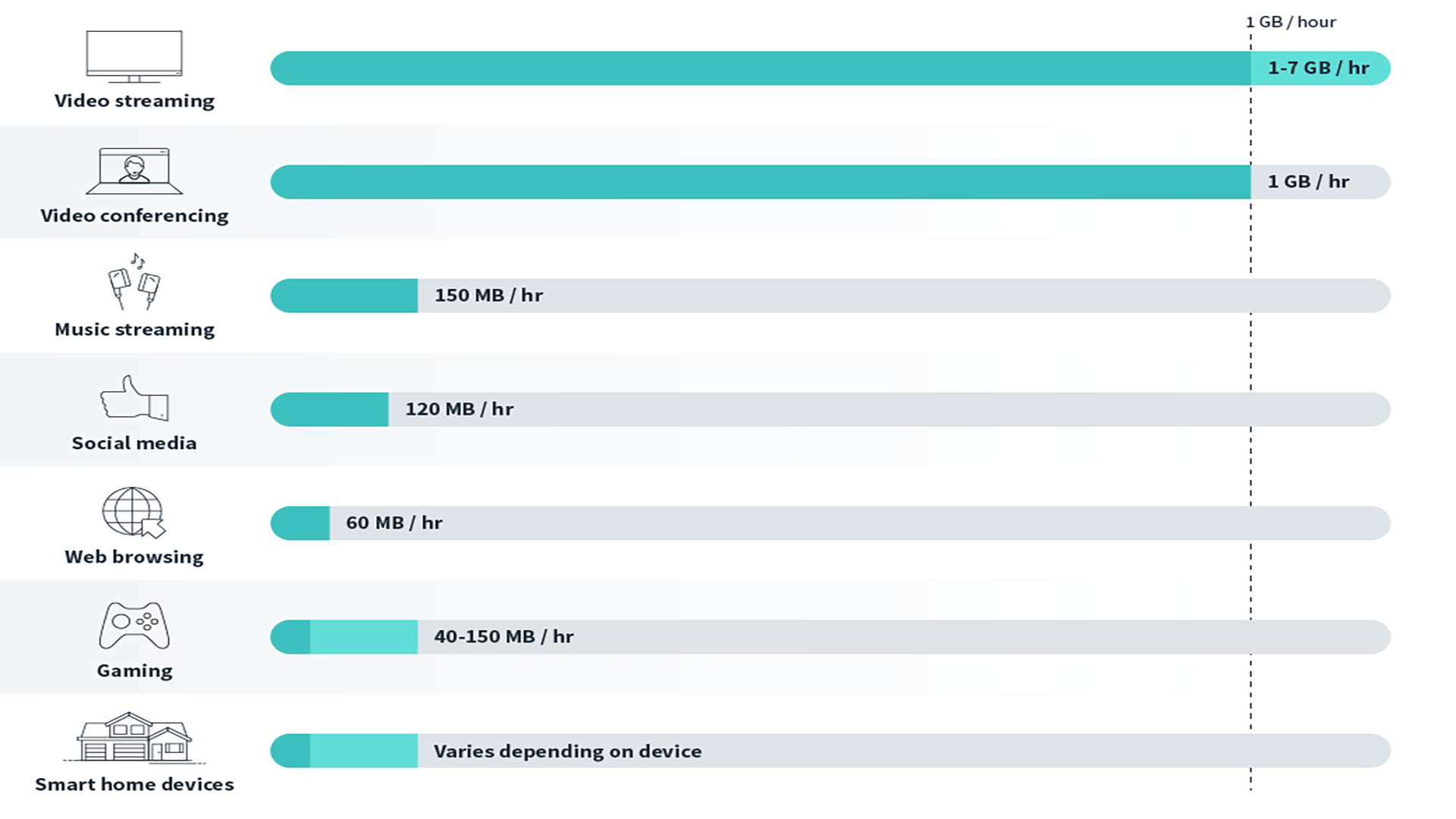 Internet data usage chart