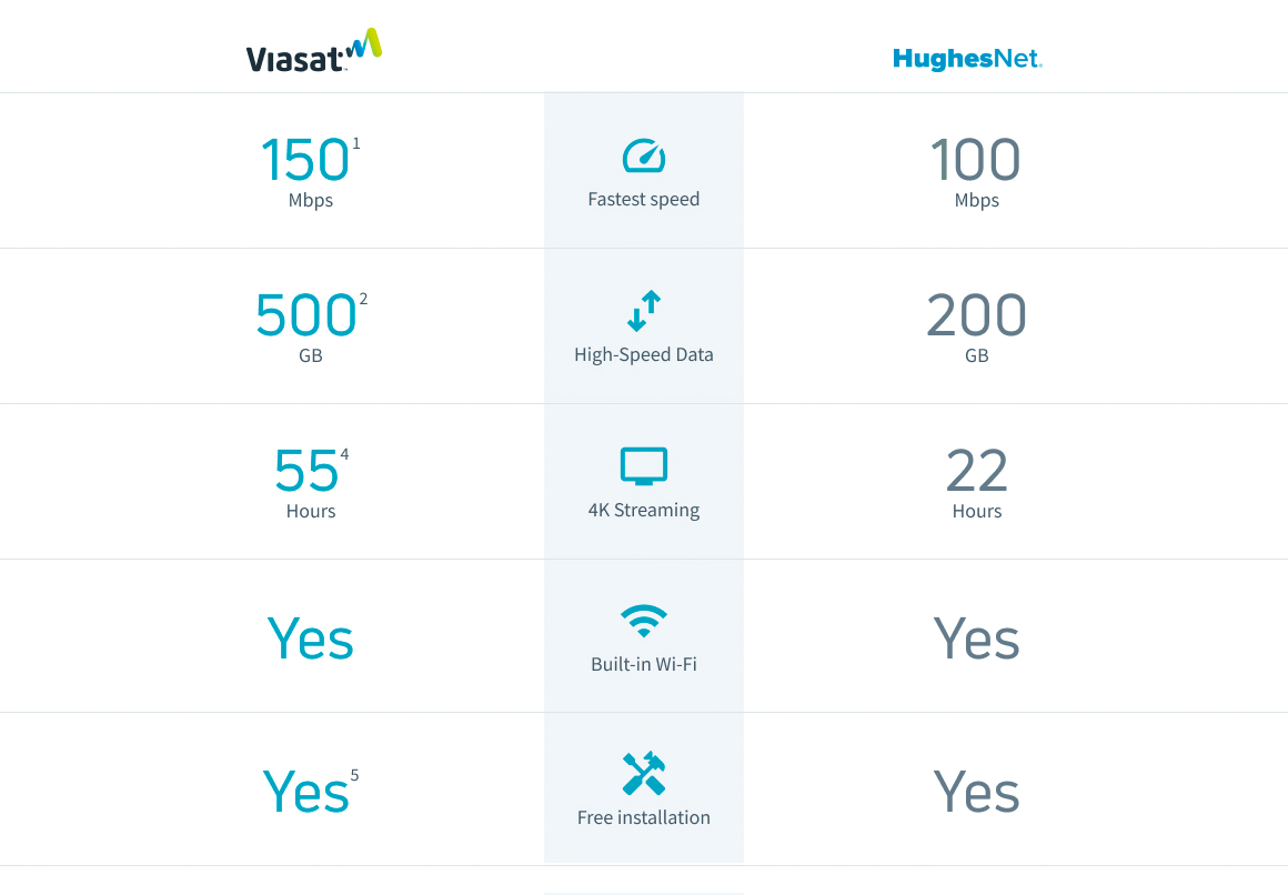 Viasat vs HughesNet service comparison table