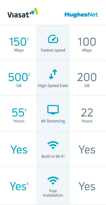 Viasat vs HughesNet service comparison table