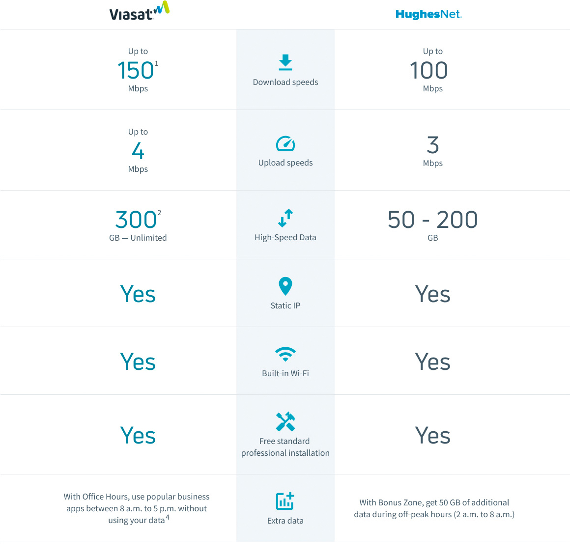 Viasat vs HughesNet business internet comparison chart