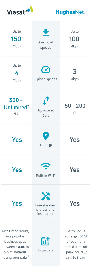 Viasat vs HughesNet service comparison table