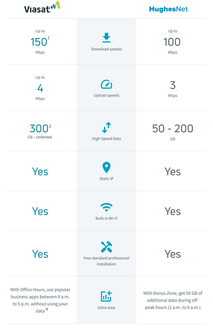 Viasat vs HughesNet service comparison table