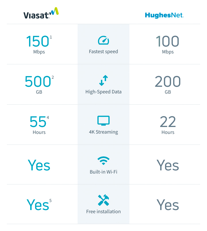 Viasat vs HughesNet service comparison table