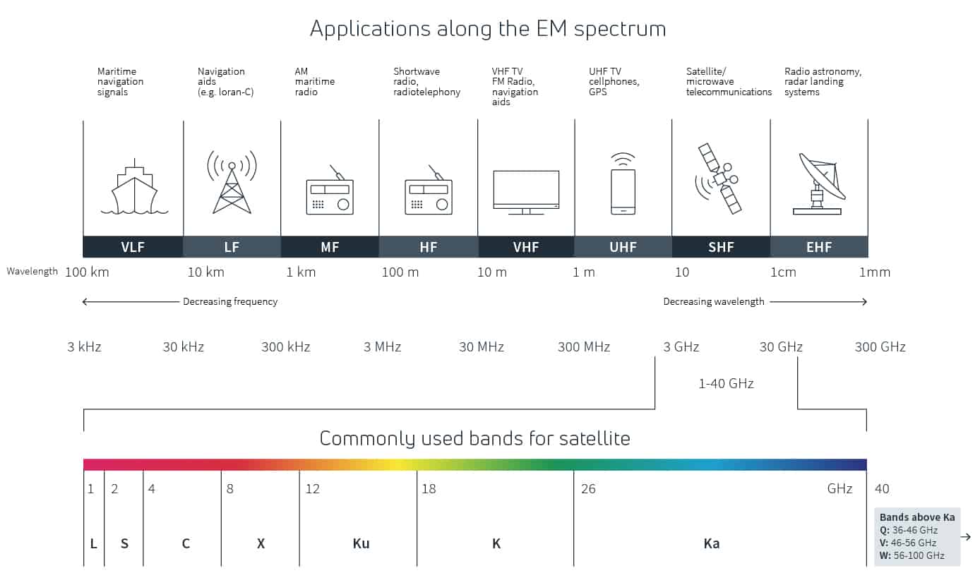 Radio waves and how satellites use them Viasat