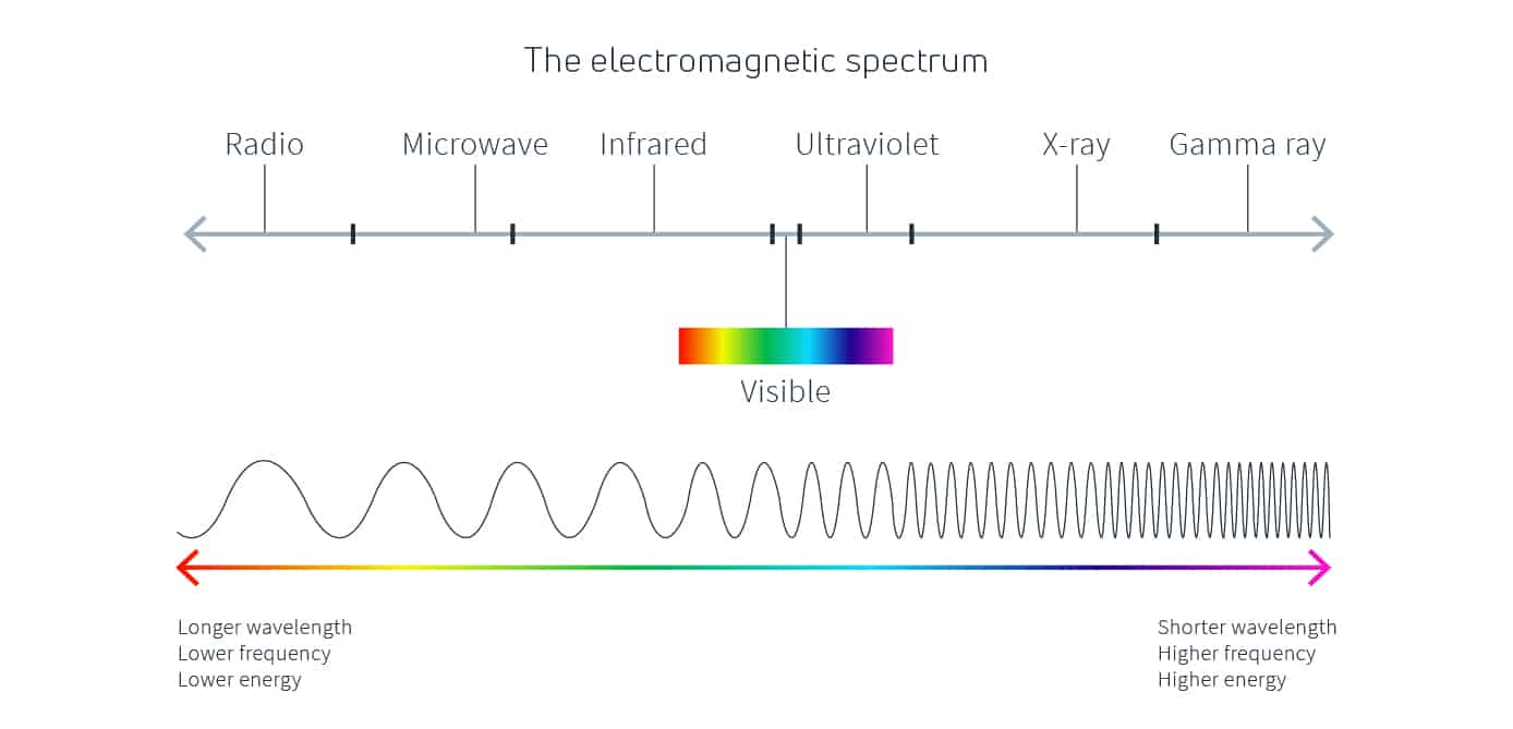 Radio waves and how satellites use them Viasat